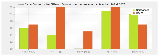 Les Étilleux : Evolution des naissances et décès entre 1968 et 2007